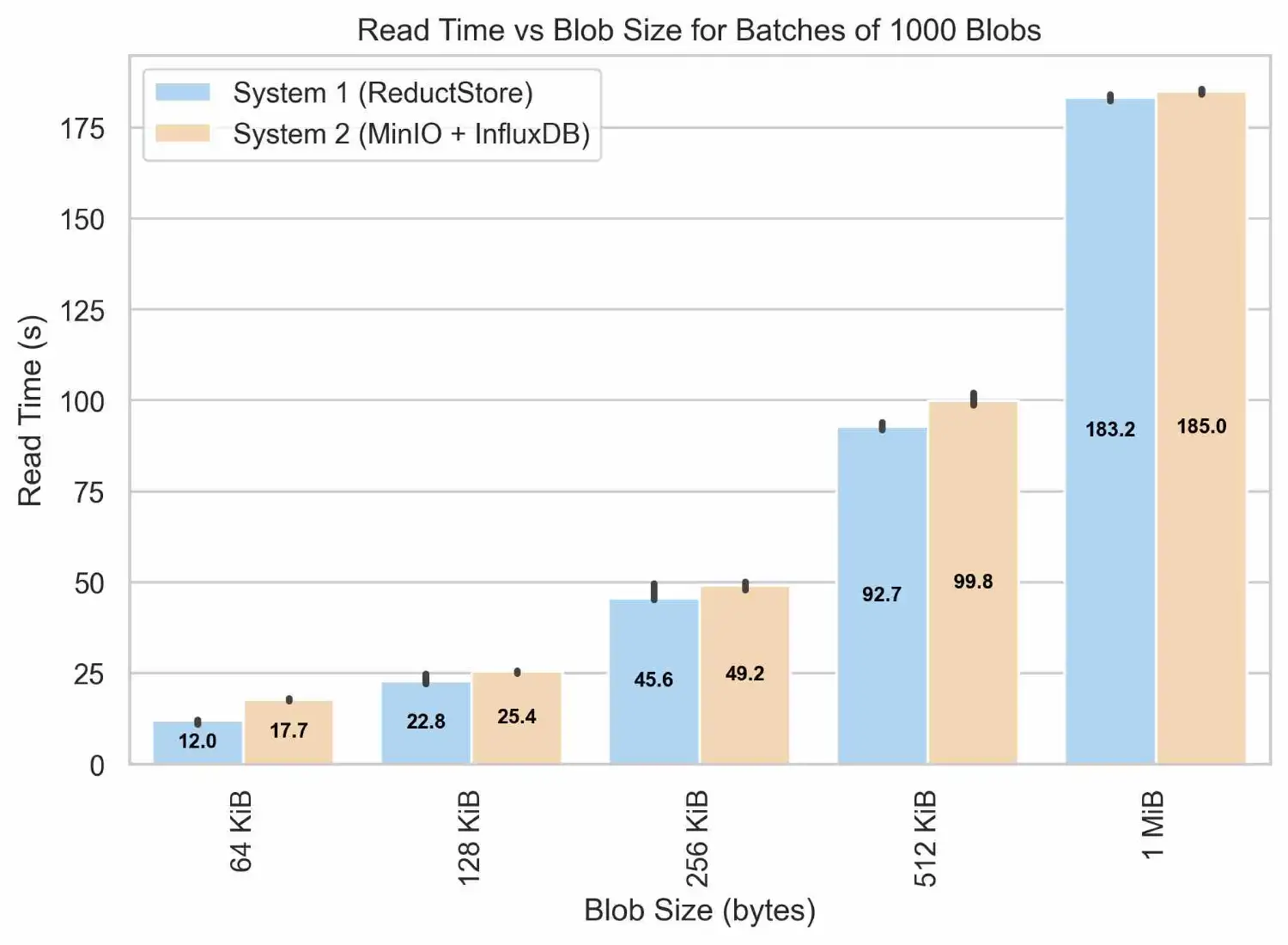 Read Time vs Blob Size for Batches of 1000 Blobs above 32 KiB