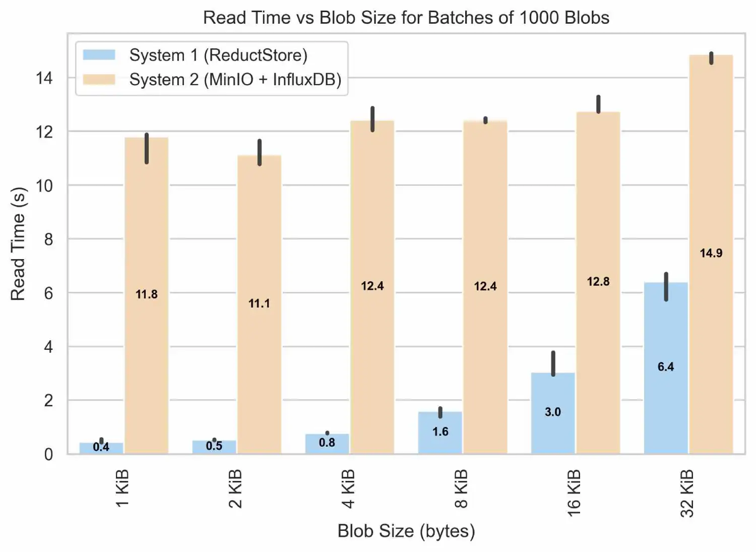 Read Time vs Blob Size for Batches of 1000 Blobs under 32 KiB