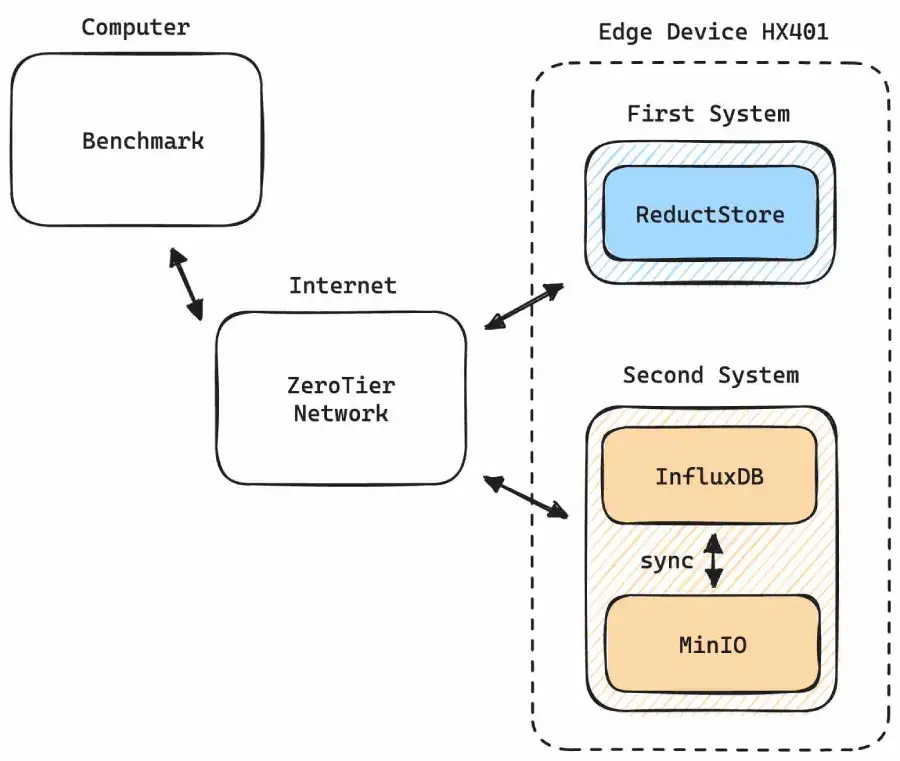 Block Diagram of the Benchmarking Setup