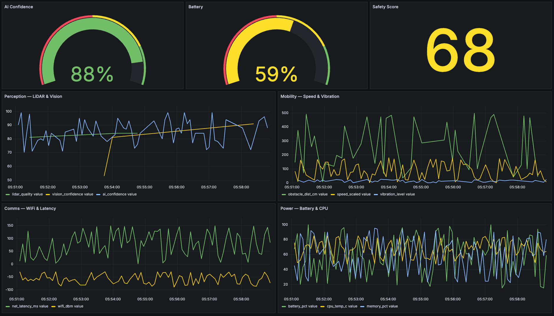 Grafana Dashboard
