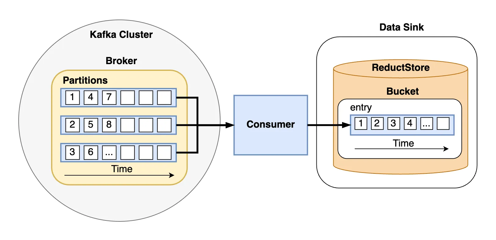 Kafka Data Sink