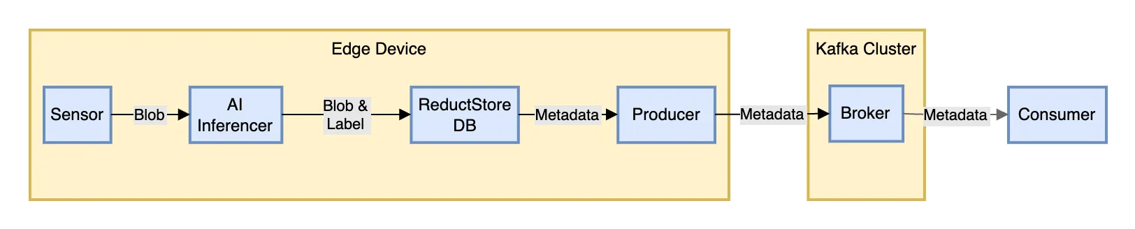 Kafka ReductStore Example