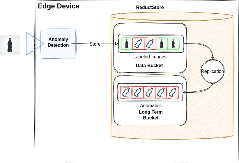 Local Replication Example