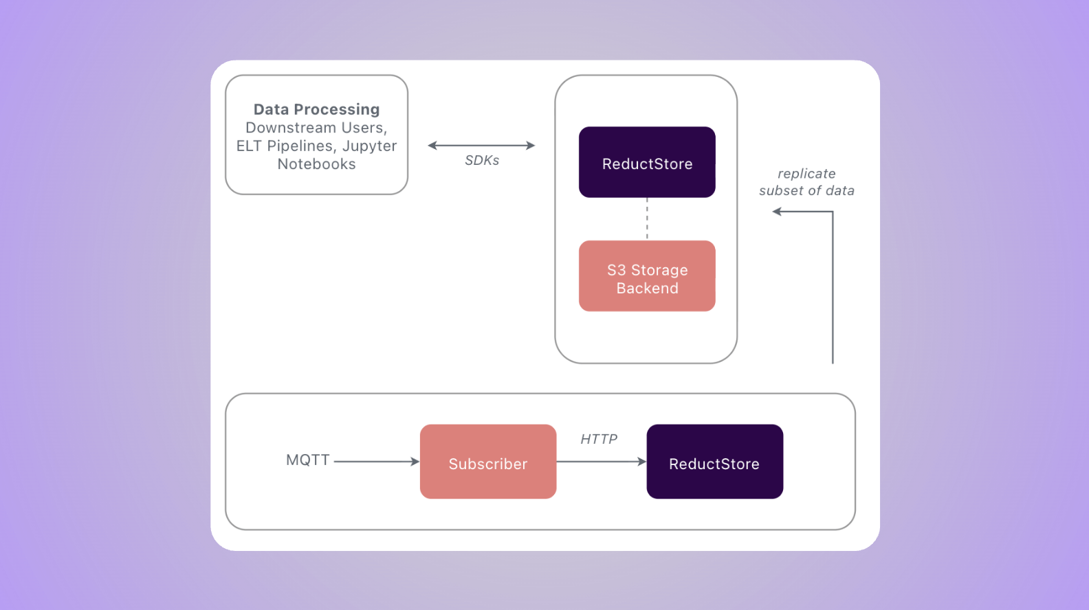 MQTT Data Storage MQTT Data Storage