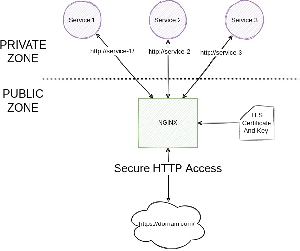 NGINX use case