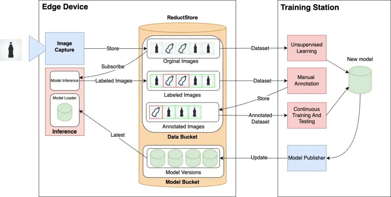 ML Data Flow Diagram