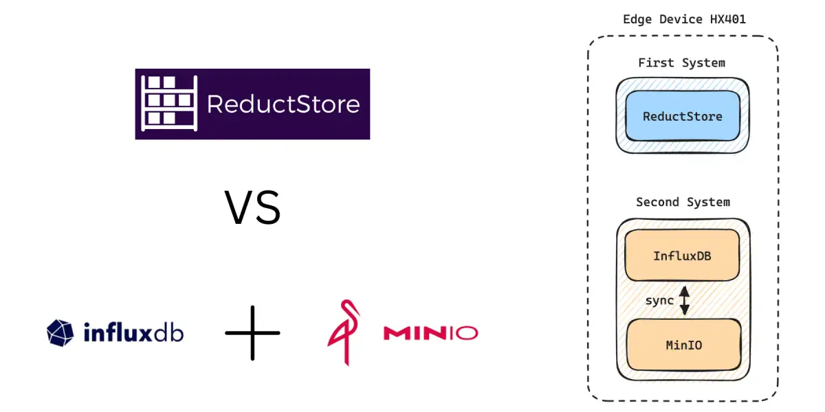 Diagram of ReductStore vs MinIO and InfluxDB benchmark on Edge Device HX401