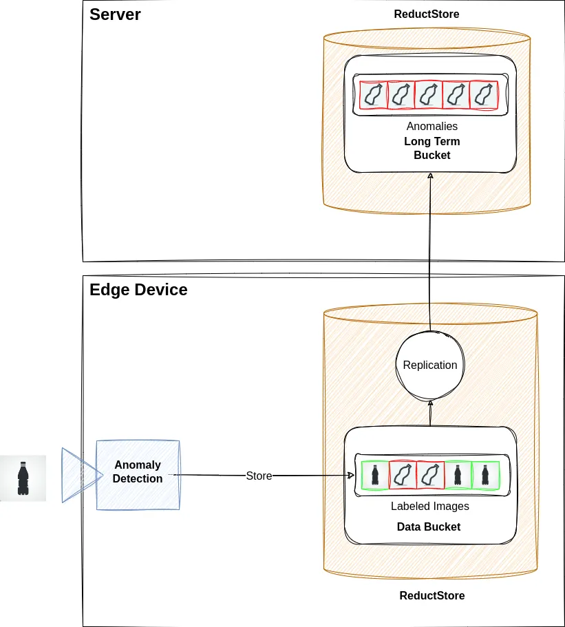 Remote Replication Example