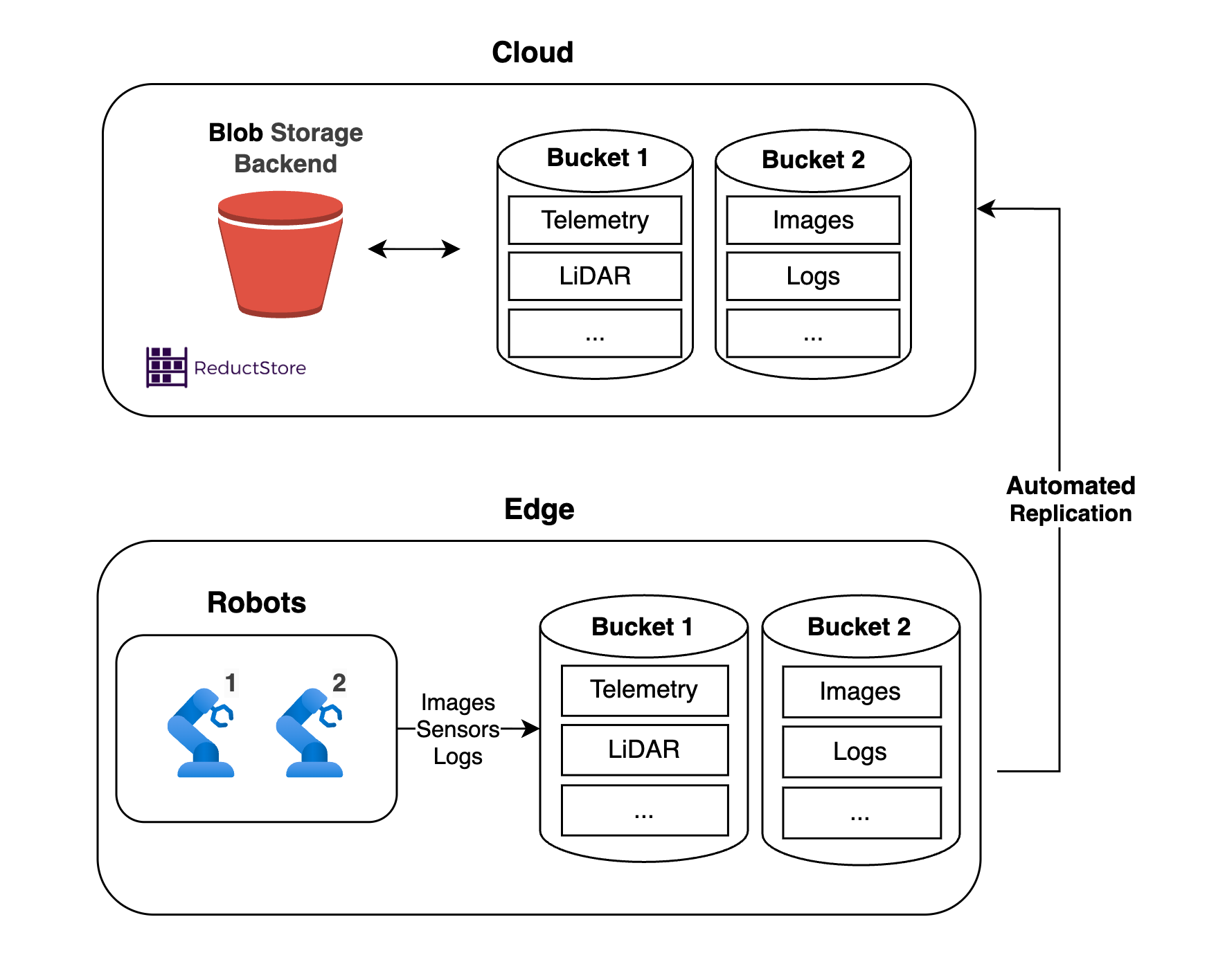 Replication Diagram